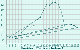 Courbe de l'humidex pour Mosen