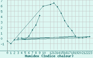 Courbe de l'humidex pour Andeer