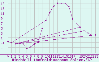 Courbe du refroidissement olien pour Vals