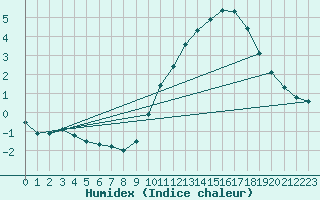 Courbe de l'humidex pour L'Huisserie (53)