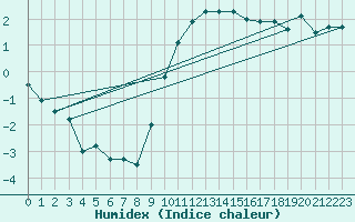 Courbe de l'humidex pour Sion (Sw)