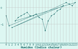 Courbe de l'humidex pour Bo I Vesteralen