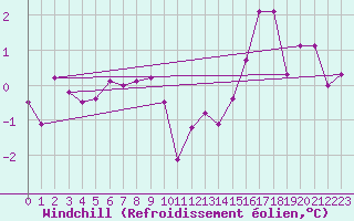 Courbe du refroidissement olien pour Evreux (27)