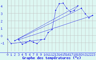 Courbe de tempratures pour Constance (All)