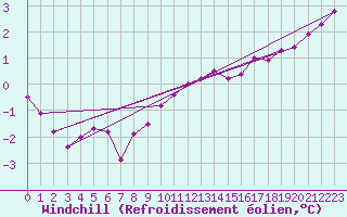 Courbe du refroidissement olien pour Weinbiet