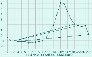 Courbe de l'humidex pour Orschwiller (67)