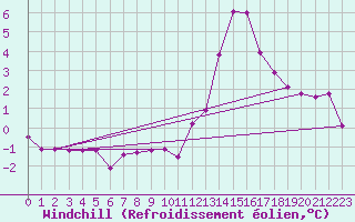 Courbe du refroidissement olien pour Orschwiller (67)
