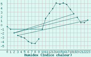 Courbe de l'humidex pour Angoulme - Brie Champniers (16)