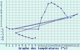 Courbe de tempratures pour Trets (13)