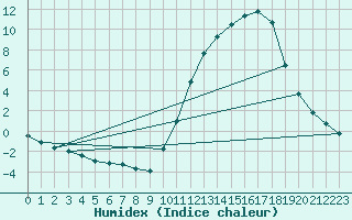 Courbe de l'humidex pour La Poblachuela (Esp)