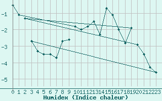 Courbe de l'humidex pour Cimetta