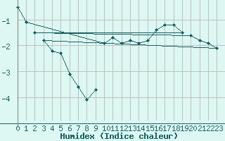 Courbe de l'humidex pour Fichtelberg