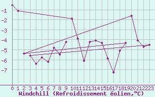 Courbe du refroidissement olien pour Moleson (Sw)