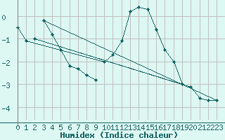 Courbe de l'humidex pour Vals