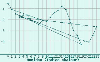 Courbe de l'humidex pour Sattel-Aegeri (Sw)