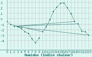 Courbe de l'humidex pour Le Bourget (93)