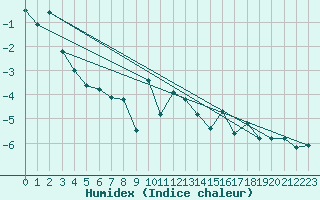 Courbe de l'humidex pour Straumsnes