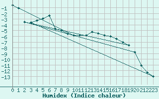 Courbe de l'humidex pour Gunnarn