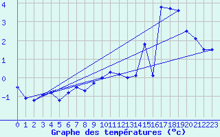 Courbe de tempratures pour Kilpisjarvi Saana