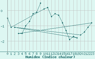 Courbe de l'humidex pour Matro (Sw)