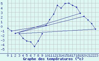 Courbe de tempratures pour Felletin (23)