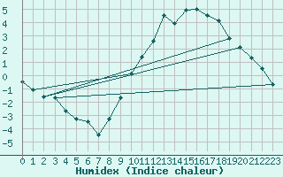 Courbe de l'humidex pour Felletin (23)