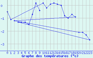 Courbe de tempratures pour Liesek