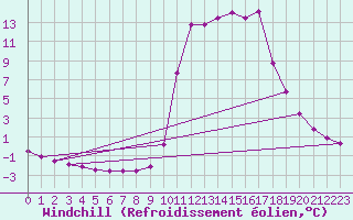 Courbe du refroidissement olien pour Chamonix-Mont-Blanc (74)