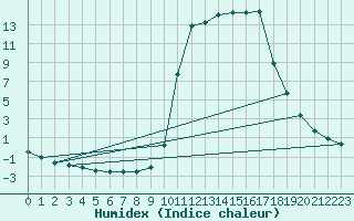 Courbe de l'humidex pour Chamonix-Mont-Blanc (74)