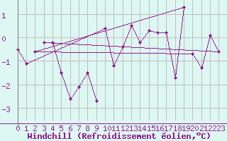 Courbe du refroidissement olien pour Neuchatel (Sw)