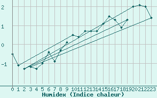 Courbe de l'humidex pour Nahkiainen