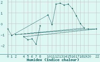 Courbe de l'humidex pour Hohe Wand / Hochkogelhaus