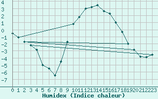 Courbe de l'humidex pour Baztan, Irurita