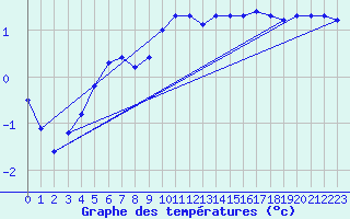 Courbe de tempratures pour Nostang (56)