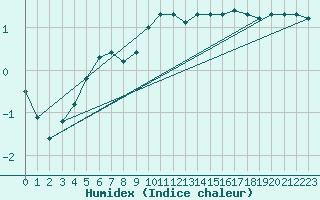 Courbe de l'humidex pour Nostang (56)