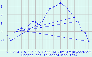 Courbe de tempratures pour Creil (60)