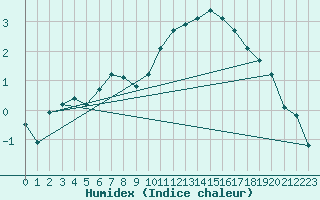 Courbe de l'humidex pour Creil (60)