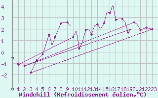 Courbe du refroidissement olien pour Blackpool Airport