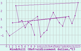 Courbe du refroidissement olien pour Nyon-Changins (Sw)