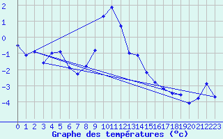 Courbe de tempratures pour Robiei