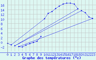 Courbe de tempratures pour Chambonchard (23)