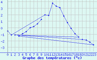Courbe de tempratures pour Simplon-Dorf