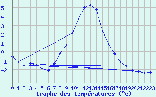 Courbe de tempratures pour Sillian