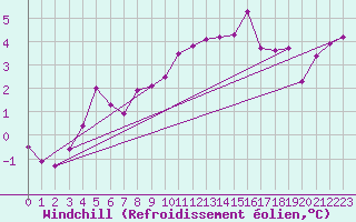 Courbe du refroidissement olien pour Cabauw Tower