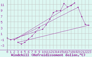 Courbe du refroidissement olien pour Mourmelon-le-Grand (51)