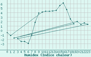 Courbe de l'humidex pour Olpenitz