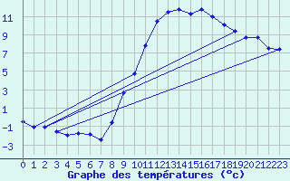 Courbe de tempratures pour Oehringen