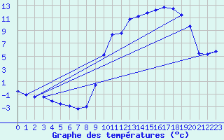 Courbe de tempratures pour Troisvilles (59)
