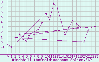 Courbe du refroidissement olien pour Ulrichen
