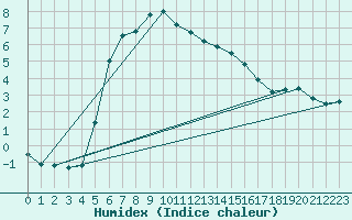 Courbe de l'humidex pour Ristna